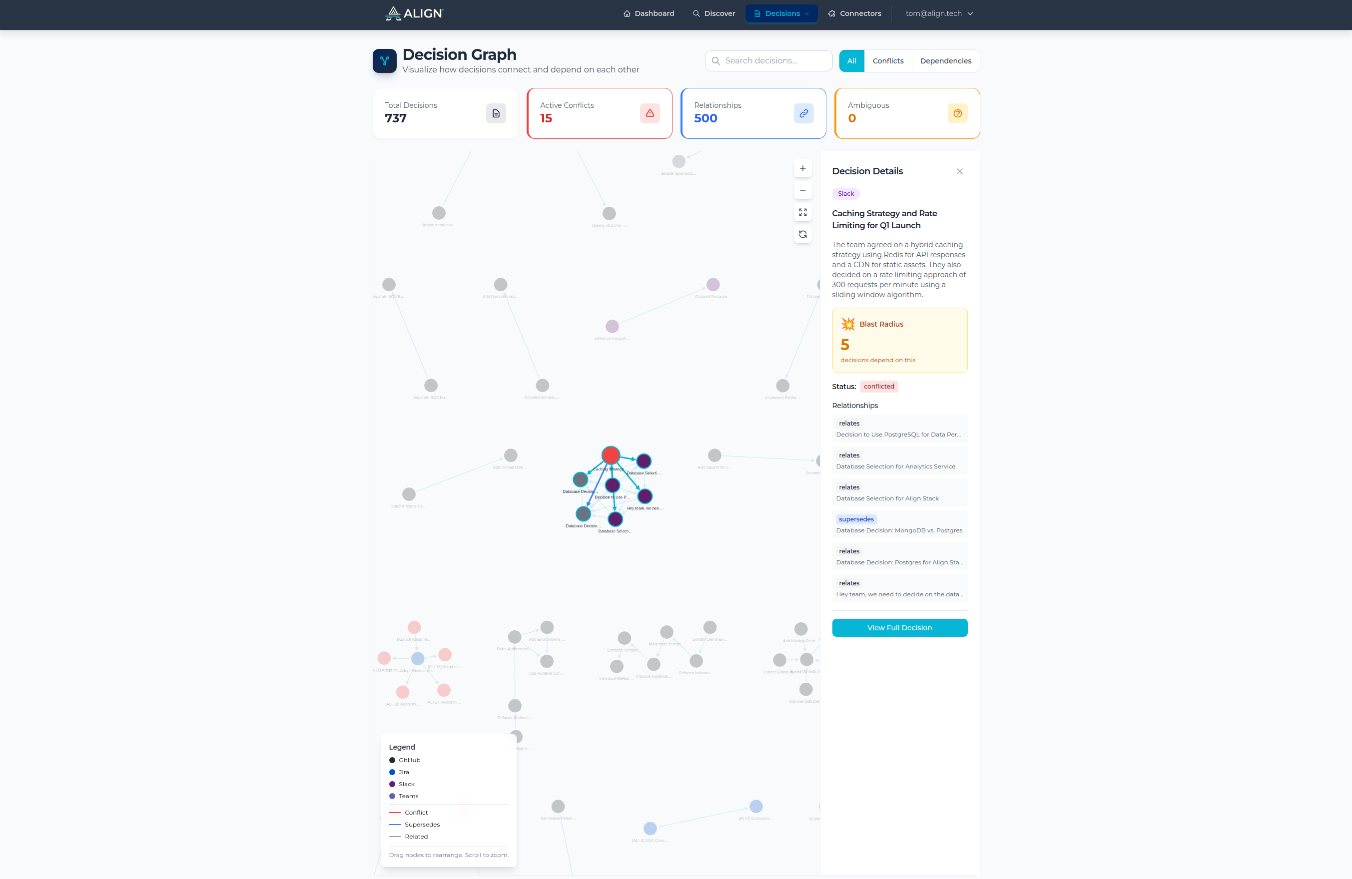 Align decision graph showing linked decisions across tools